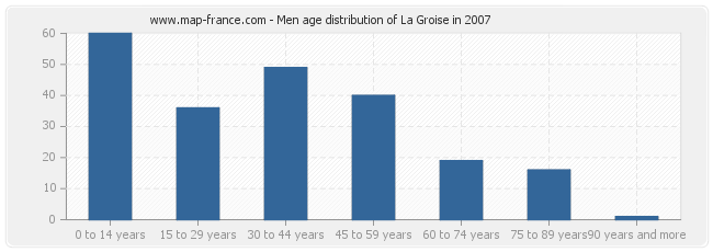 Men age distribution of La Groise in 2007